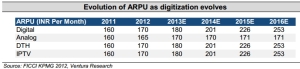 Indian Pay TV industry ARPU evolution