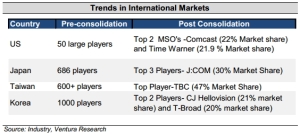 Global trends indicate that post digitzation the market tends t consolidate