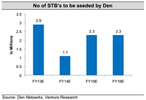 DEN Networks STB seeding forecast