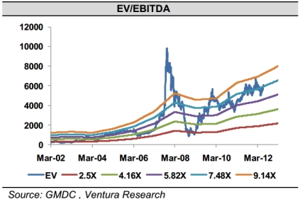 GMDC EV/EBIDTA valuation charts seem to suggest low downside risk