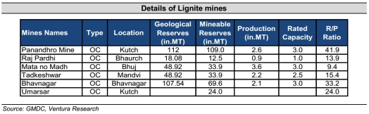 Lignite resource base for GMDC