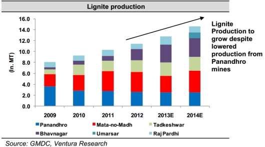 GMDC lignite production volumes set to rise